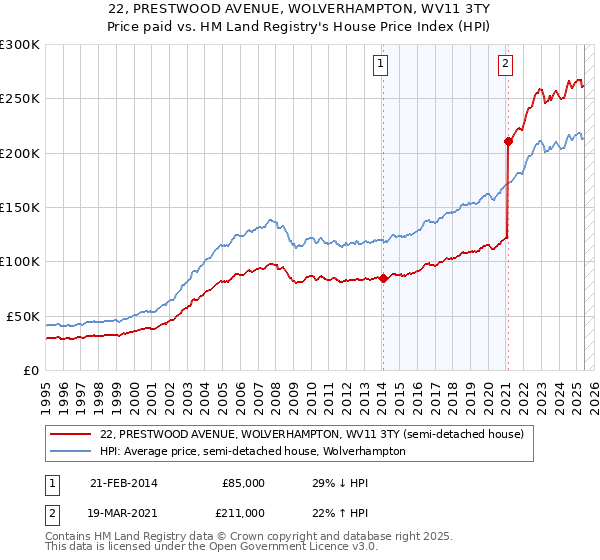 22, PRESTWOOD AVENUE, WOLVERHAMPTON, WV11 3TY: Price paid vs HM Land Registry's House Price Index