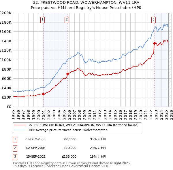22, PRESTWOOD ROAD, WOLVERHAMPTON, WV11 1RA: Price paid vs HM Land Registry's House Price Index