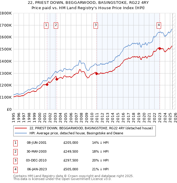 22, PRIEST DOWN, BEGGARWOOD, BASINGSTOKE, RG22 4RY: Price paid vs HM Land Registry's House Price Index