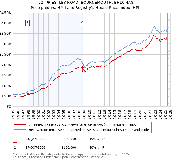 22, PRIESTLEY ROAD, BOURNEMOUTH, BH10 4AS: Price paid vs HM Land Registry's House Price Index