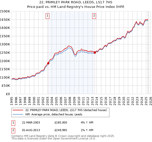 22, PRIMLEY PARK ROAD, LEEDS, LS17 7HS: Price paid vs HM Land Registry's House Price Index