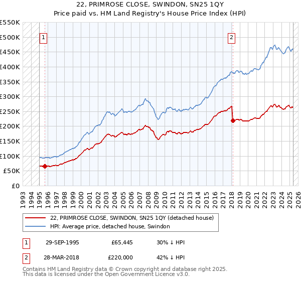22, PRIMROSE CLOSE, SWINDON, SN25 1QY: Price paid vs HM Land Registry's House Price Index