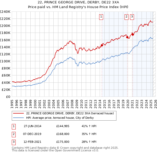 22, PRINCE GEORGE DRIVE, DERBY, DE22 3XA: Price paid vs HM Land Registry's House Price Index