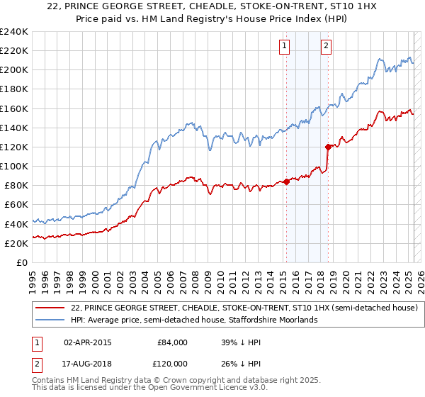22, PRINCE GEORGE STREET, CHEADLE, STOKE-ON-TRENT, ST10 1HX: Price paid vs HM Land Registry's House Price Index