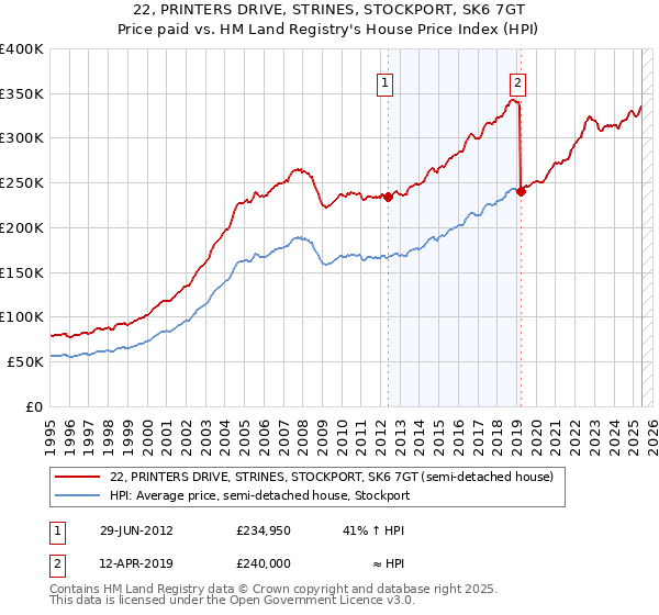 22, PRINTERS DRIVE, STRINES, STOCKPORT, SK6 7GT: Price paid vs HM Land Registry's House Price Index