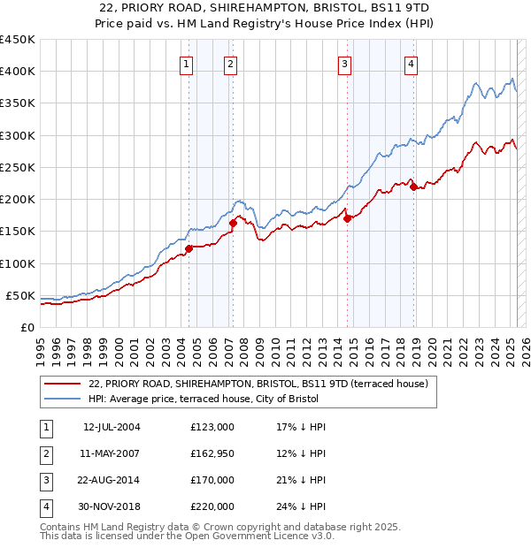 22, PRIORY ROAD, SHIREHAMPTON, BRISTOL, BS11 9TD: Price paid vs HM Land Registry's House Price Index