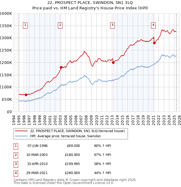 22, PROSPECT PLACE, SWINDON, SN1 3LQ: Price paid vs HM Land Registry's House Price Index