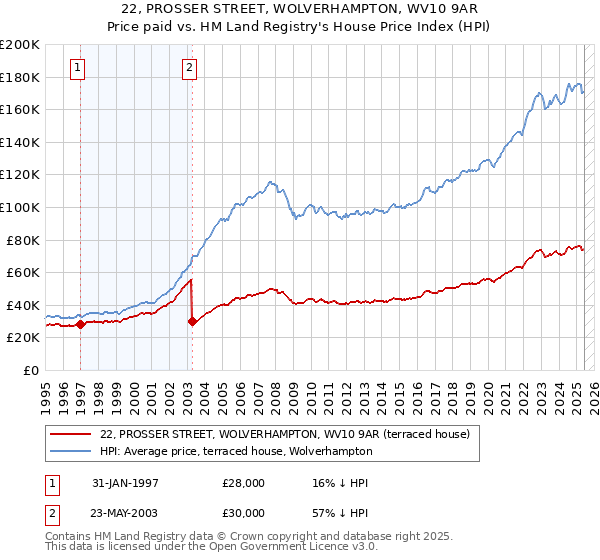 22, PROSSER STREET, WOLVERHAMPTON, WV10 9AR: Price paid vs HM Land Registry's House Price Index