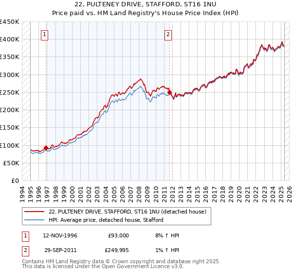 22, PULTENEY DRIVE, STAFFORD, ST16 1NU: Price paid vs HM Land Registry's House Price Index