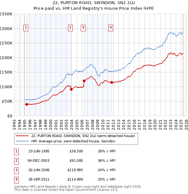 22, PURTON ROAD, SWINDON, SN2 2LU: Price paid vs HM Land Registry's House Price Index