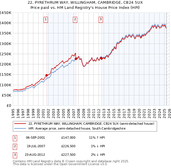 22, PYRETHRUM WAY, WILLINGHAM, CAMBRIDGE, CB24 5UX: Price paid vs HM Land Registry's House Price Index