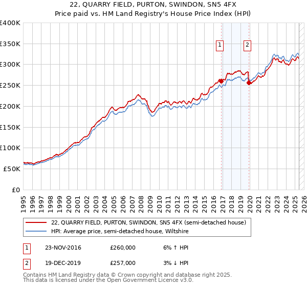 22, QUARRY FIELD, PURTON, SWINDON, SN5 4FX: Price paid vs HM Land Registry's House Price Index