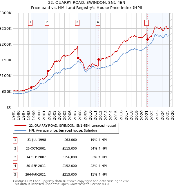 22, QUARRY ROAD, SWINDON, SN1 4EN: Price paid vs HM Land Registry's House Price Index