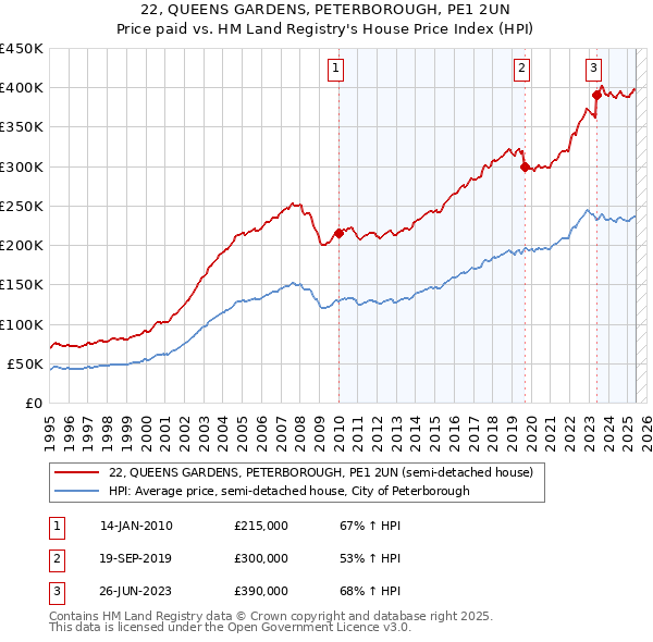 22, QUEENS GARDENS, PETERBOROUGH, PE1 2UN: Price paid vs HM Land Registry's House Price Index