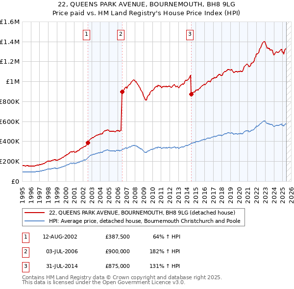 22, QUEENS PARK AVENUE, BOURNEMOUTH, BH8 9LG: Price paid vs HM Land Registry's House Price Index
