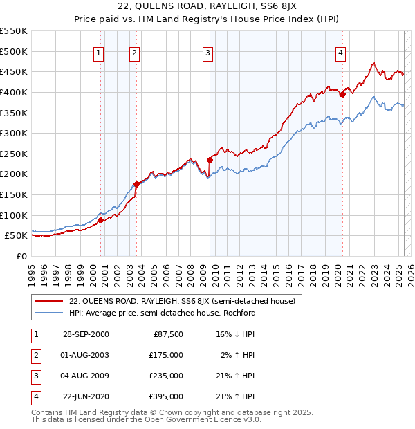 22, QUEENS ROAD, RAYLEIGH, SS6 8JX: Price paid vs HM Land Registry's House Price Index