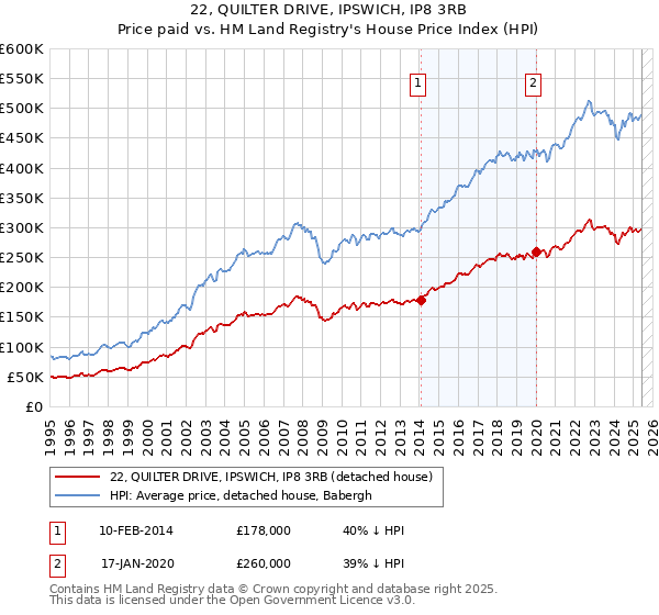 22, QUILTER DRIVE, IPSWICH, IP8 3RB: Price paid vs HM Land Registry's House Price Index
