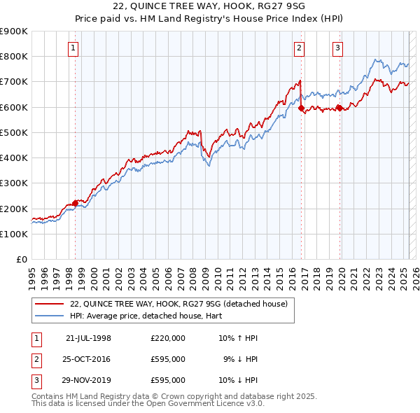 22, QUINCE TREE WAY, HOOK, RG27 9SG: Price paid vs HM Land Registry's House Price Index
