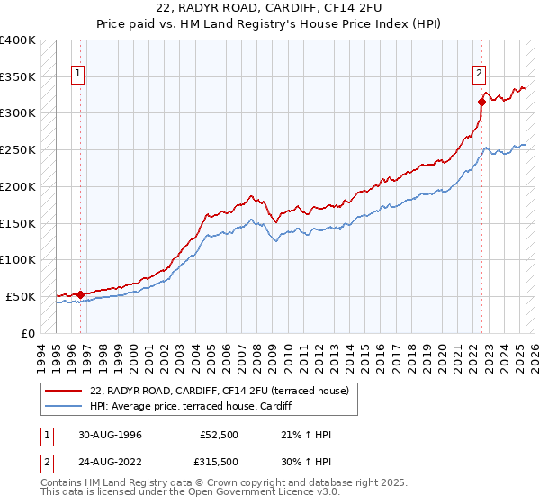 22, RADYR ROAD, CARDIFF, CF14 2FU: Price paid vs HM Land Registry's House Price Index