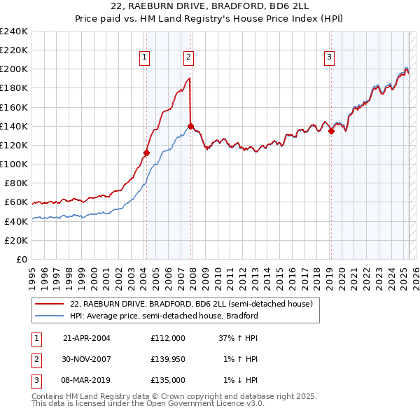 22, RAEBURN DRIVE, BRADFORD, BD6 2LL: Price paid vs HM Land Registry's House Price Index