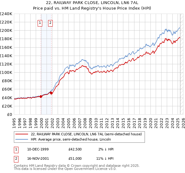 22, RAILWAY PARK CLOSE, LINCOLN, LN6 7AL: Price paid vs HM Land Registry's House Price Index