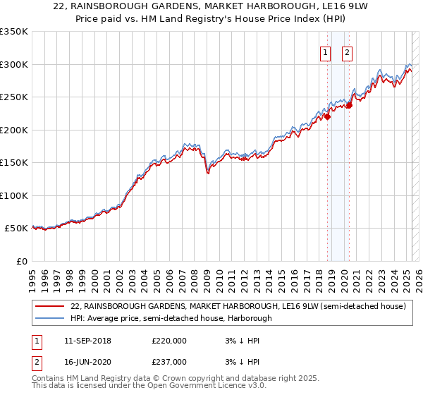 22, RAINSBOROUGH GARDENS, MARKET HARBOROUGH, LE16 9LW: Price paid vs HM Land Registry's House Price Index