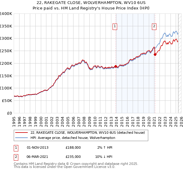 22, RAKEGATE CLOSE, WOLVERHAMPTON, WV10 6US: Price paid vs HM Land Registry's House Price Index