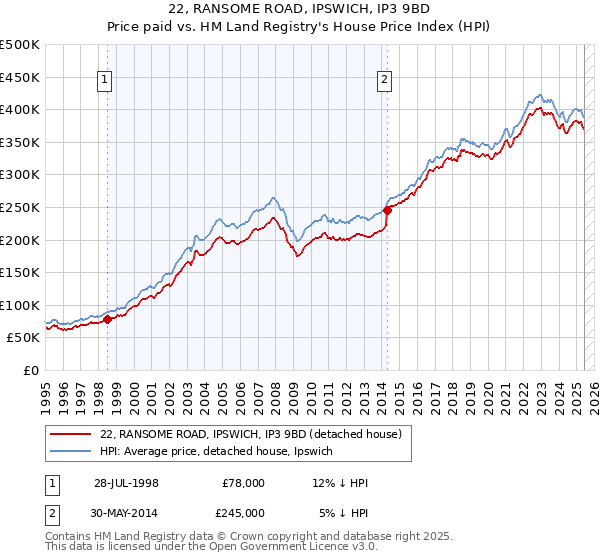22, RANSOME ROAD, IPSWICH, IP3 9BD: Price paid vs HM Land Registry's House Price Index