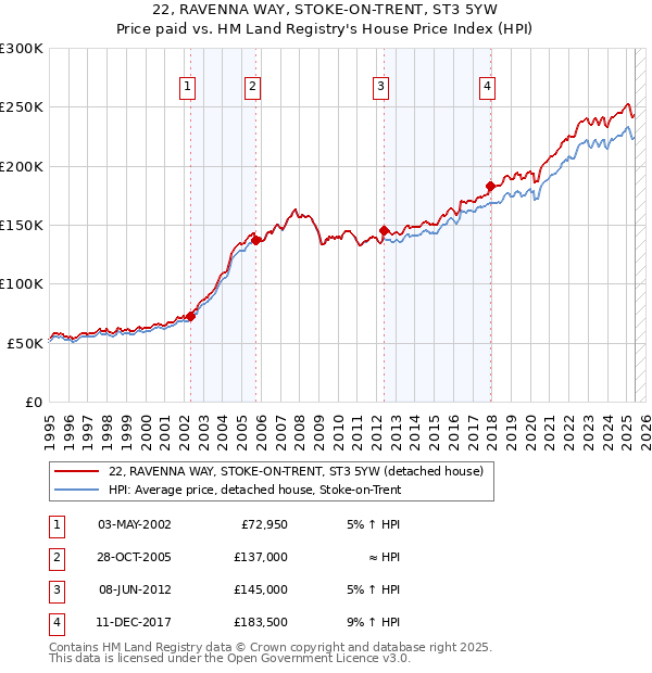 22, RAVENNA WAY, STOKE-ON-TRENT, ST3 5YW: Price paid vs HM Land Registry's House Price Index