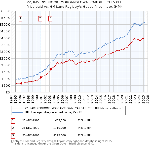 22, RAVENSBROOK, MORGANSTOWN, CARDIFF, CF15 8LT: Price paid vs HM Land Registry's House Price Index