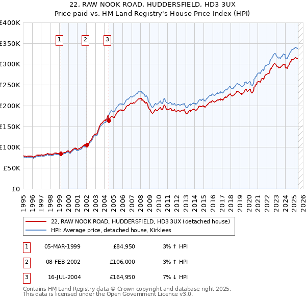 22, RAW NOOK ROAD, HUDDERSFIELD, HD3 3UX: Price paid vs HM Land Registry's House Price Index