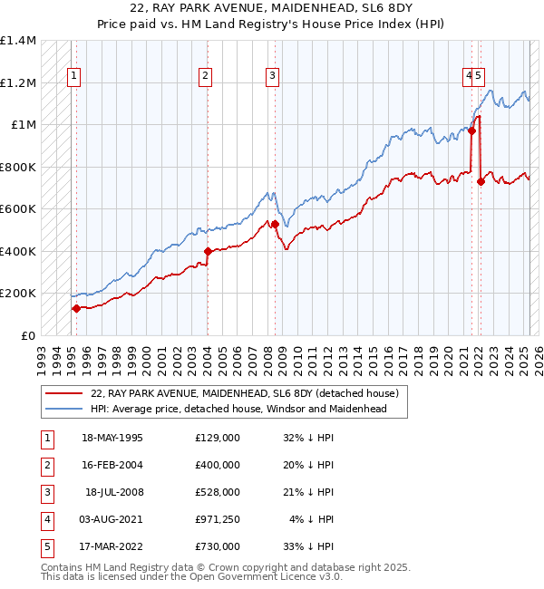 22, RAY PARK AVENUE, MAIDENHEAD, SL6 8DY: Price paid vs HM Land Registry's House Price Index