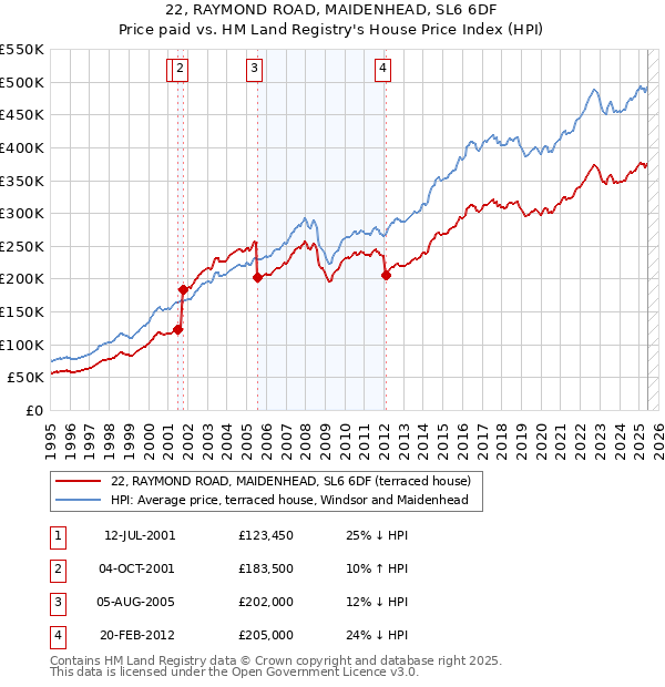22, RAYMOND ROAD, MAIDENHEAD, SL6 6DF: Price paid vs HM Land Registry's House Price Index