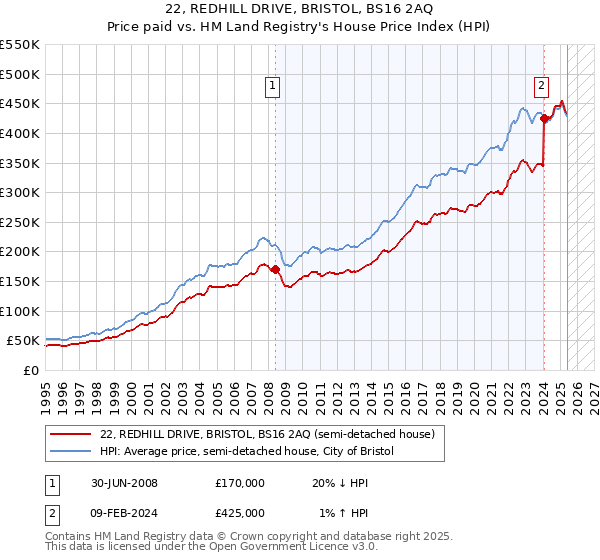 22, REDHILL DRIVE, BRISTOL, BS16 2AQ: Price paid vs HM Land Registry's House Price Index