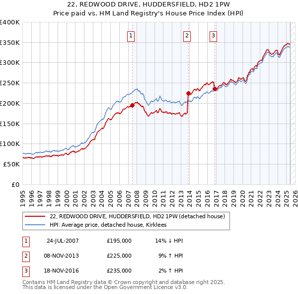 22, REDWOOD DRIVE, HUDDERSFIELD, HD2 1PW: Price paid vs HM Land Registry's House Price Index