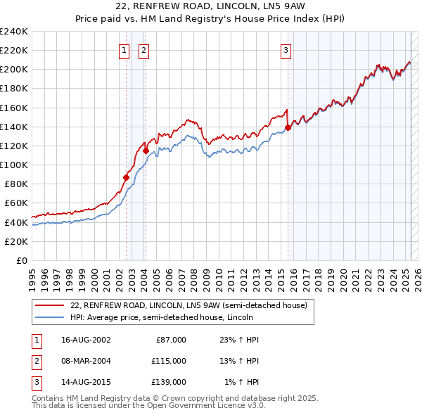 22, RENFREW ROAD, LINCOLN, LN5 9AW: Price paid vs HM Land Registry's House Price Index