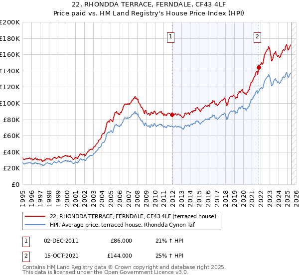 22, RHONDDA TERRACE, FERNDALE, CF43 4LF: Price paid vs HM Land Registry's House Price Index