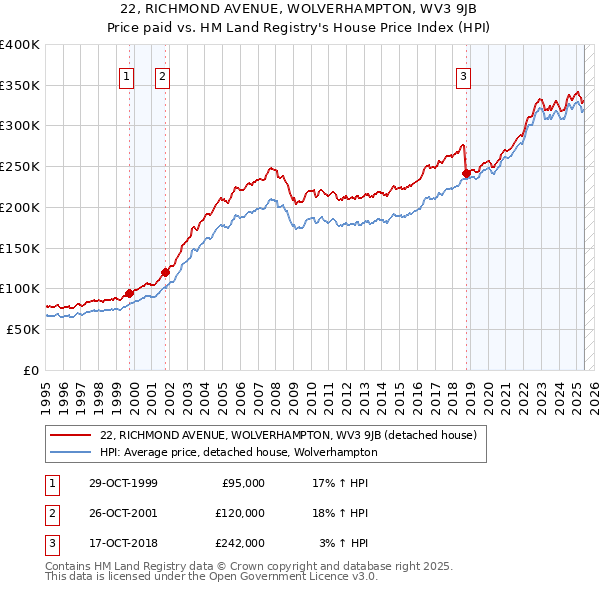22, RICHMOND AVENUE, WOLVERHAMPTON, WV3 9JB: Price paid vs HM Land Registry's House Price Index