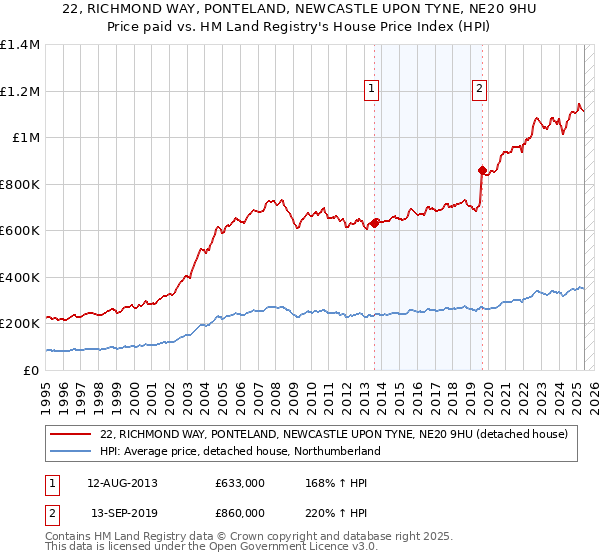 22, RICHMOND WAY, PONTELAND, NEWCASTLE UPON TYNE, NE20 9HU: Price paid vs HM Land Registry's House Price Index