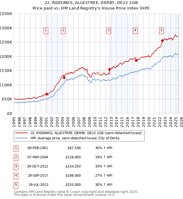 22, RIDDINGS, ALLESTREE, DERBY, DE22 2GB: Price paid vs HM Land Registry's House Price Index