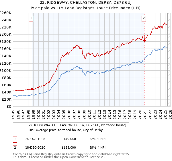 22, RIDGEWAY, CHELLASTON, DERBY, DE73 6UJ: Price paid vs HM Land Registry's House Price Index