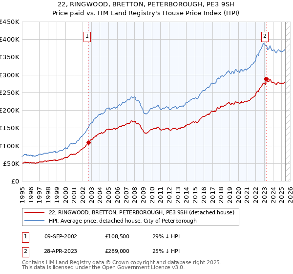 22, RINGWOOD, BRETTON, PETERBOROUGH, PE3 9SH: Price paid vs HM Land Registry's House Price Index
