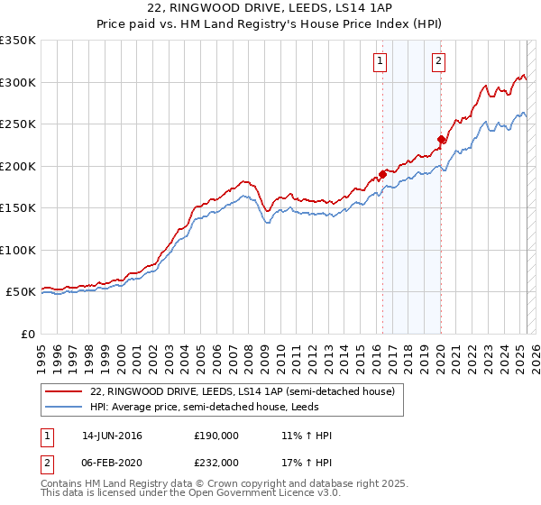 22, RINGWOOD DRIVE, LEEDS, LS14 1AP: Price paid vs HM Land Registry's House Price Index