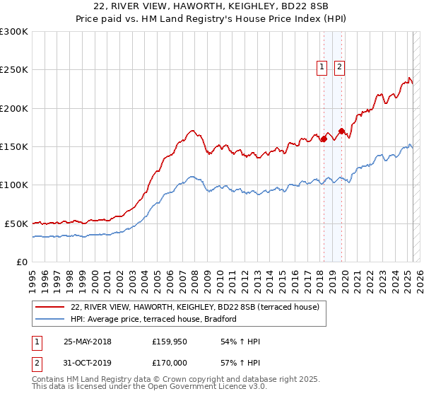 22, RIVER VIEW, HAWORTH, KEIGHLEY, BD22 8SB: Price paid vs HM Land Registry's House Price Index