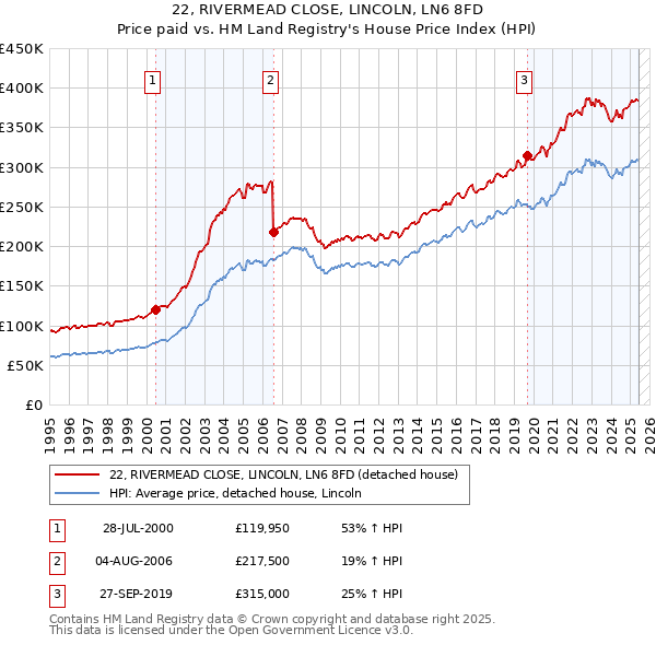 22, RIVERMEAD CLOSE, LINCOLN, LN6 8FD: Price paid vs HM Land Registry's House Price Index