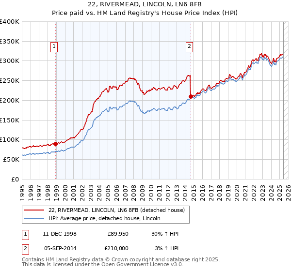 22, RIVERMEAD, LINCOLN, LN6 8FB: Price paid vs HM Land Registry's House Price Index