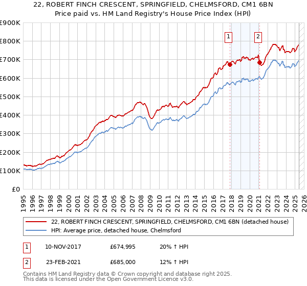 22, ROBERT FINCH CRESCENT, SPRINGFIELD, CHELMSFORD, CM1 6BN: Price paid vs HM Land Registry's House Price Index