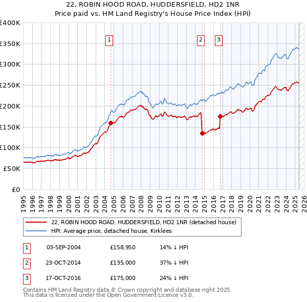 22, ROBIN HOOD ROAD, HUDDERSFIELD, HD2 1NR: Price paid vs HM Land Registry's House Price Index