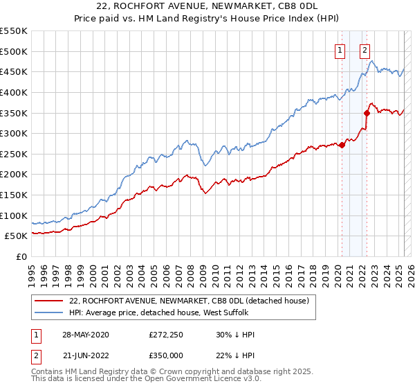 22, ROCHFORT AVENUE, NEWMARKET, CB8 0DL: Price paid vs HM Land Registry's House Price Index