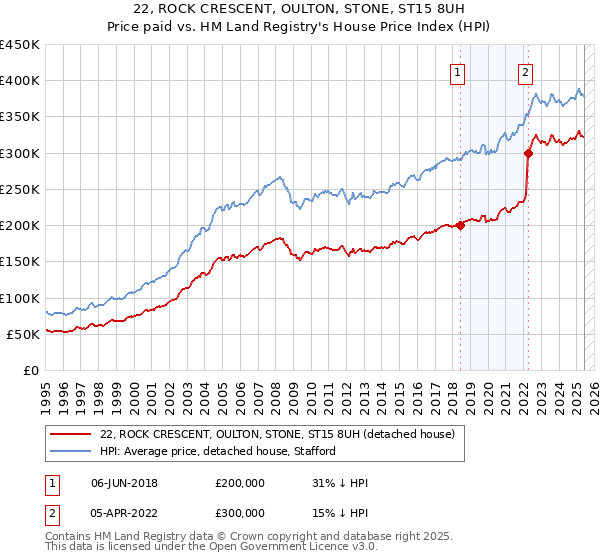 22, ROCK CRESCENT, OULTON, STONE, ST15 8UH: Price paid vs HM Land Registry's House Price Index